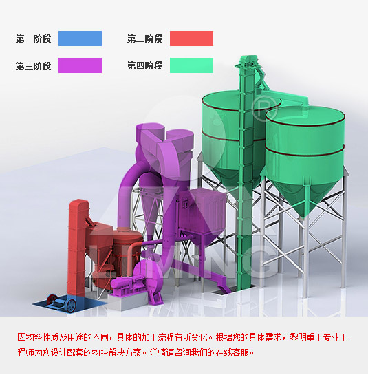 白云石粉磨生產線的流程