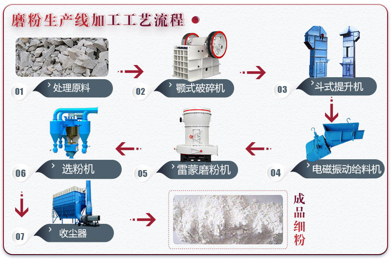 磨粉機生產線設備